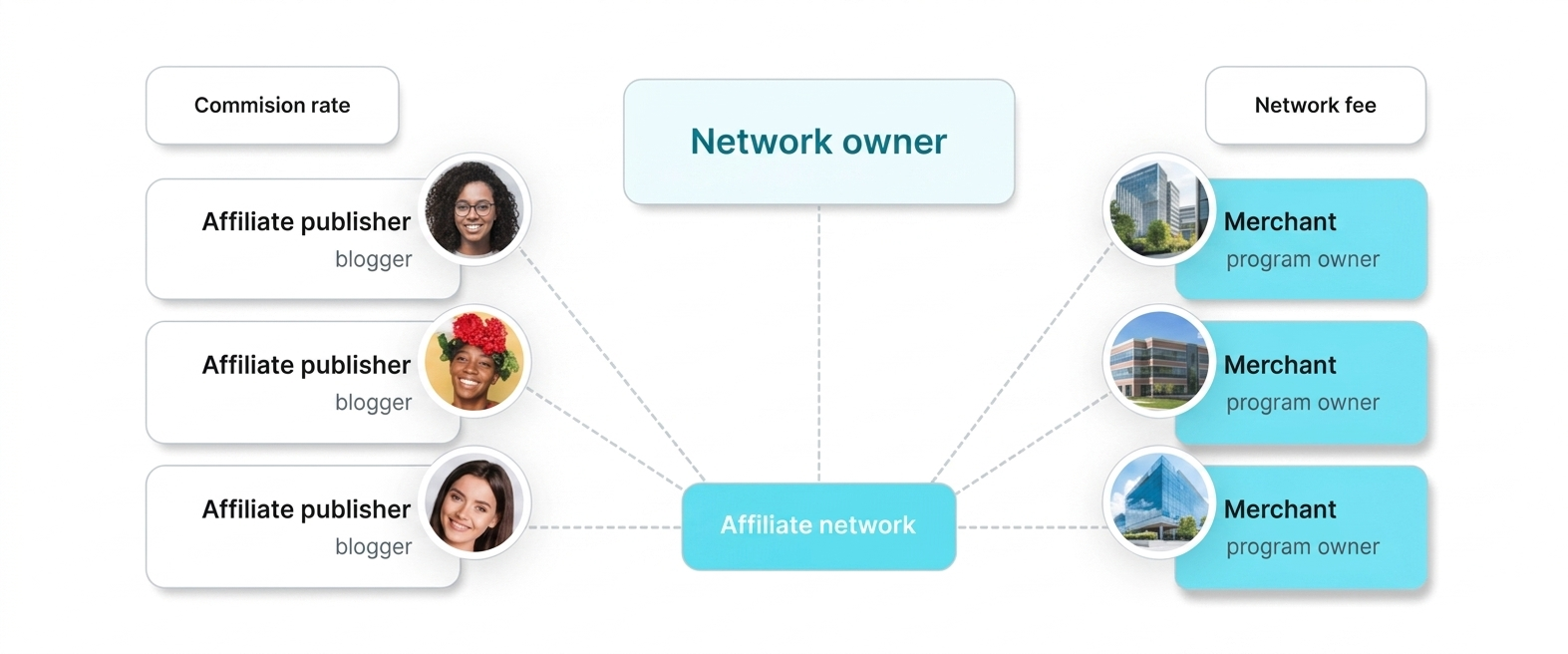 Affiliate Network